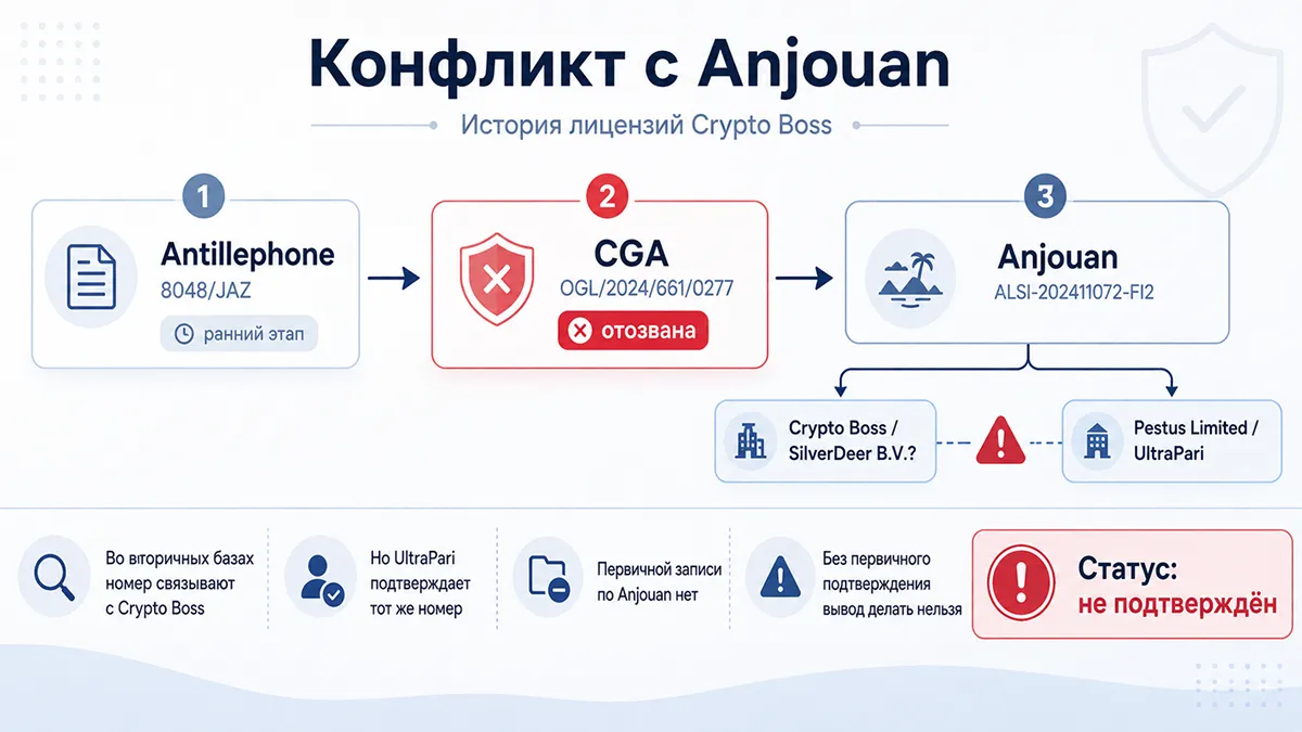 Таймлайн лицензий Crypto Boss: Antillephone, CGA и спорное заявление об Anjouan История лицензий Crypto Boss