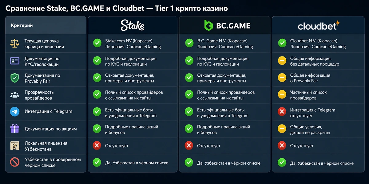 Сравнение Stake, BC.GAME и Cloudbet по пяти критериям прозрачности Сравнение Stake, BC.GAME и Cloudbet — Tier 1 крипто казино